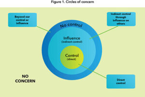 Circle of Concern chart